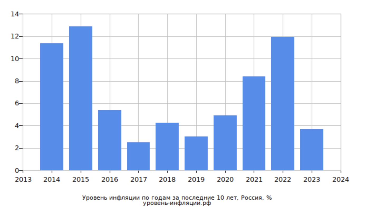 Уровень инфляции в РФ на протяжении 10 лет 
