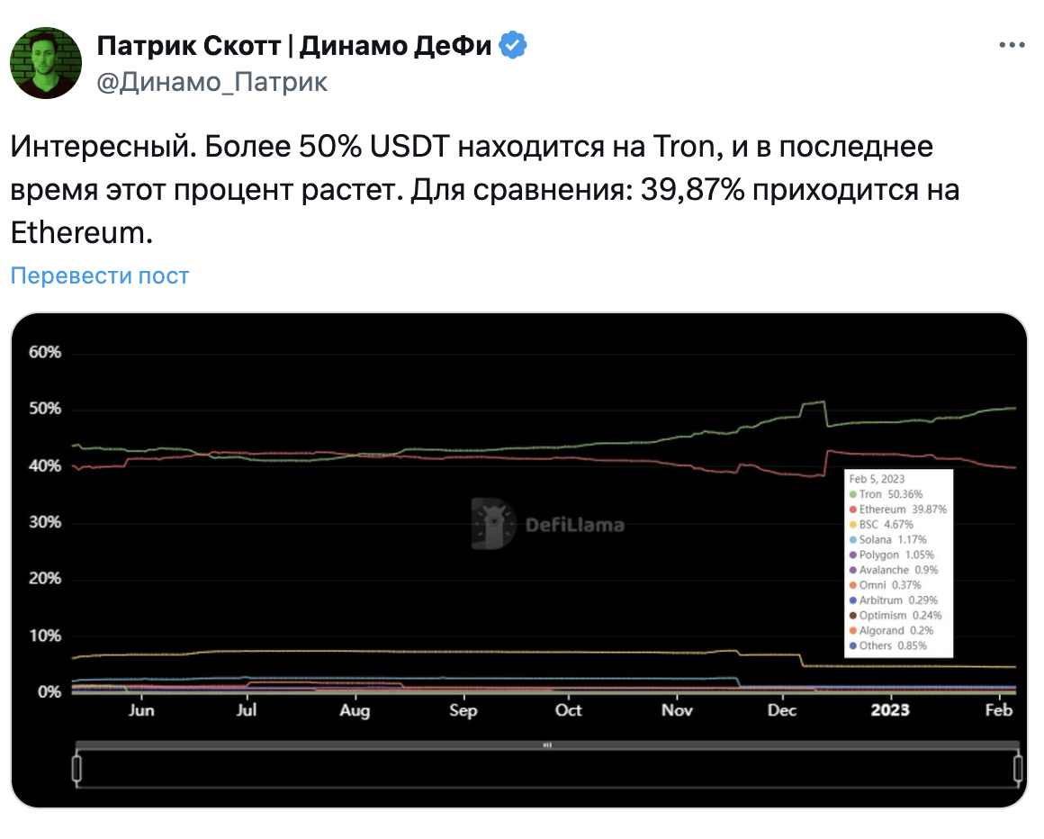 Аналитик и основатель Dynamo DeFi Патрик Скотт опубликовал твит о том, что 50% USDT хранится в сети Tron, а менее 40% — в блокчейне Ethereum 