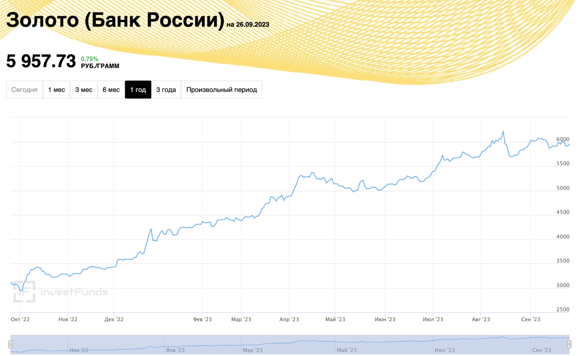 Колебания курса золота на протяжении года в РФ 