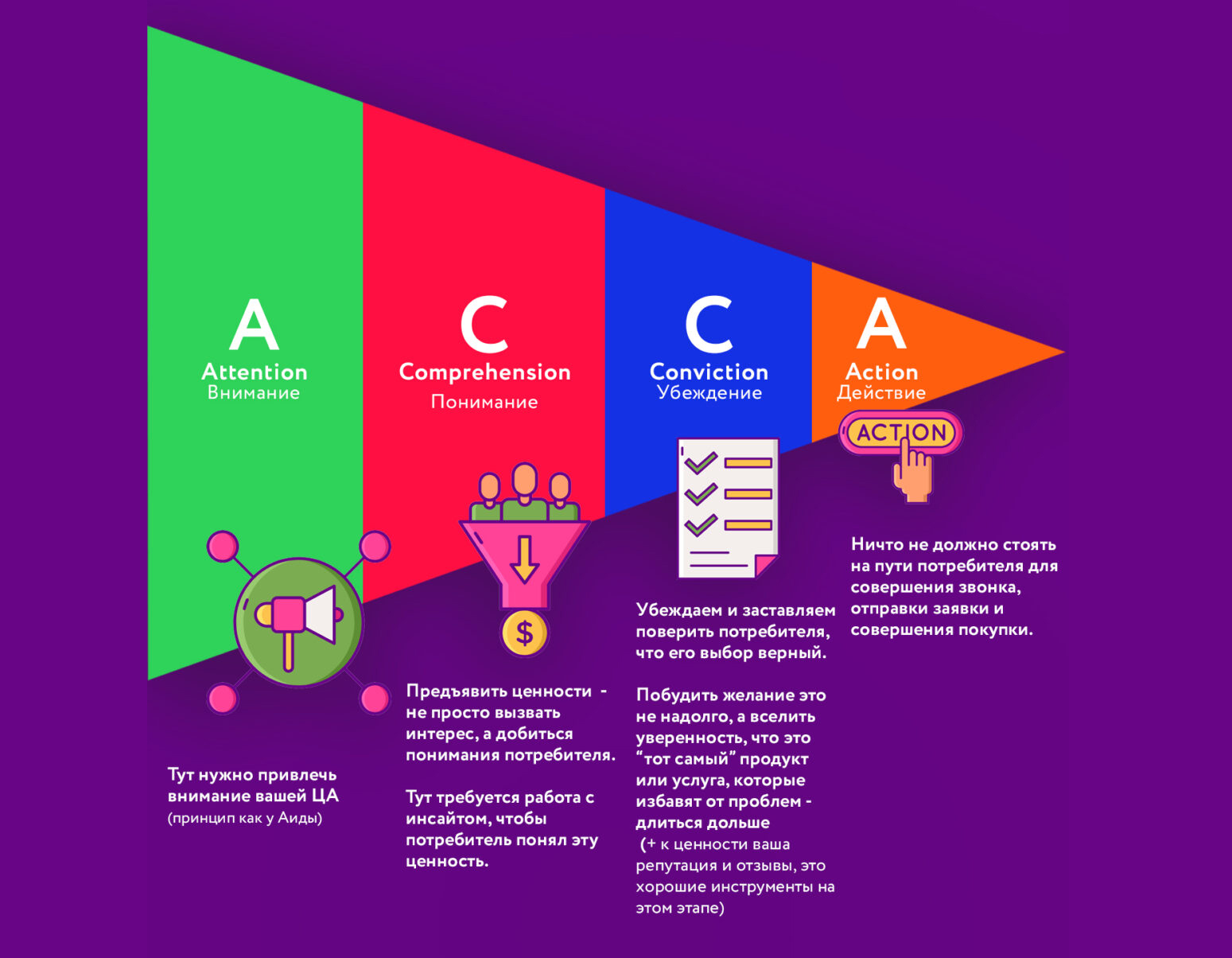 Маркетинговая модель ACCA с краткими пояснениями на каждом этапе