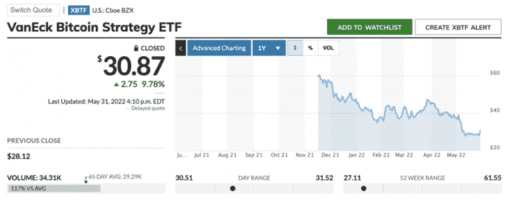Фьючерсные ETF Bitcoin