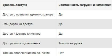 Уровни доступа в редакторе