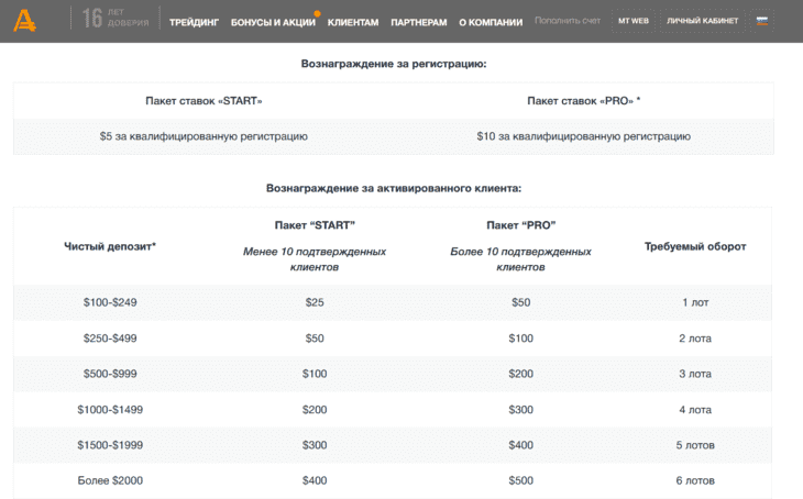 Ставки по CPA
