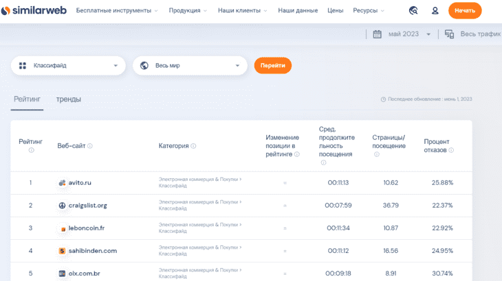 Данные Similar Web