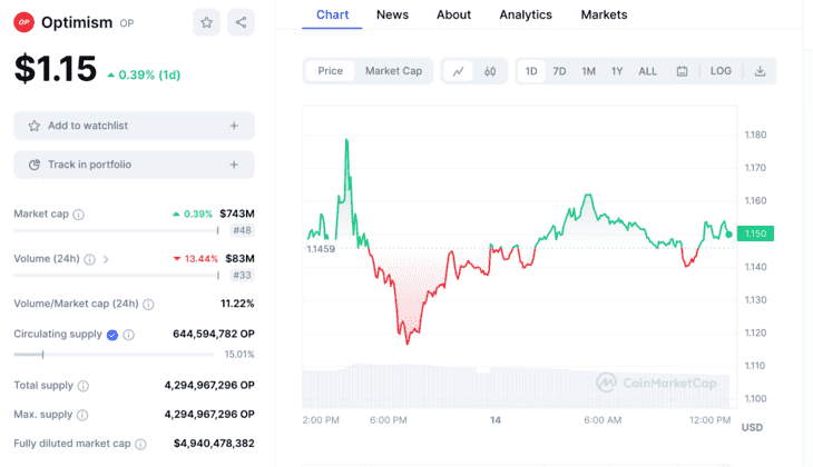 График цены $OP данные CoinMarketCap
