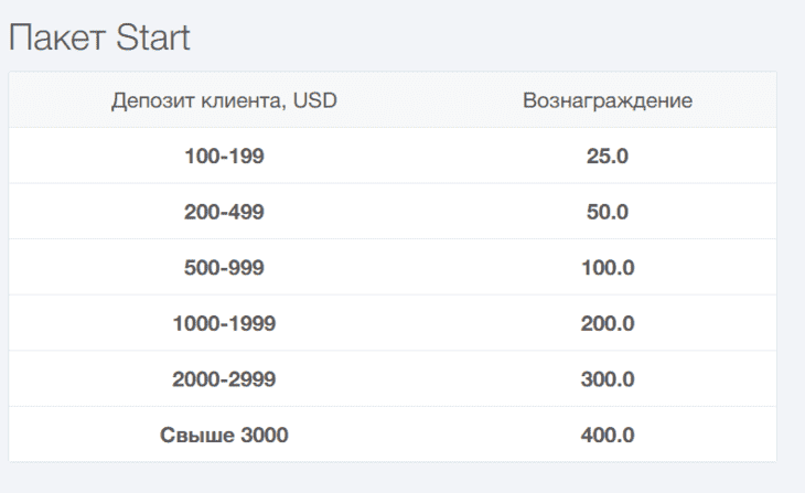 Зависимость ставки от депозита