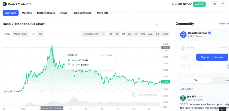 Изменения цены токена D2T на графике крипто-сайта CoinMarketCap