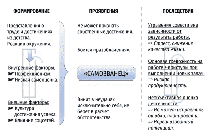 Причины формирования синдрома самозванца и его последствия
