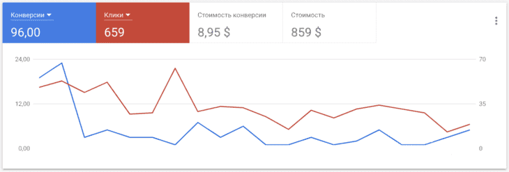 Статистика из Google Ads