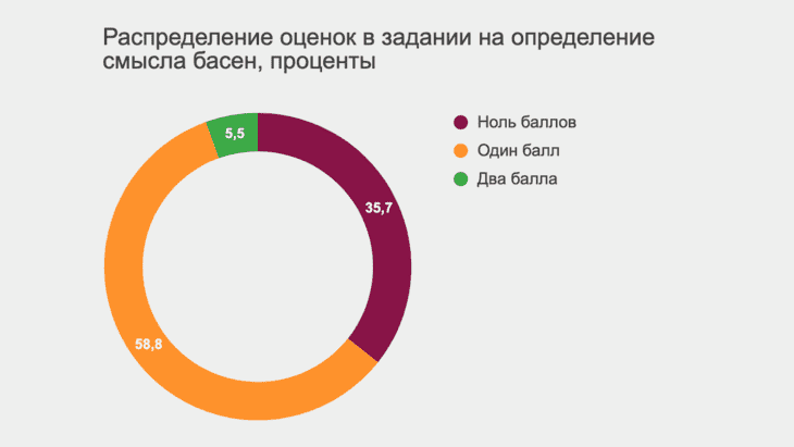 Исследование, опубликованное Skillbox, на тему понимания людьми контекста басен. Как видите, проблема неверной интерпретации контекста довольно распространенная.