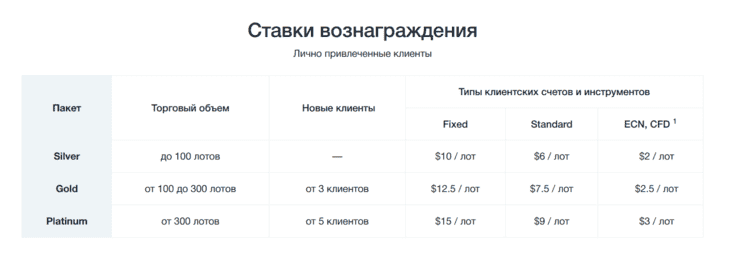 Ставки вознаграждения в рамках модели заработка RevShare