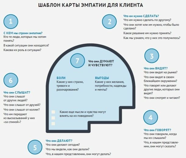 Несмотря на то что это шаблон для общения с клиентом, на него можно ориентироваться в любой коммуникации, где вы стремитесь к win-win истории