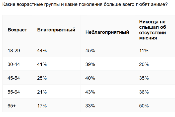 Возрастные группы любителей аниме