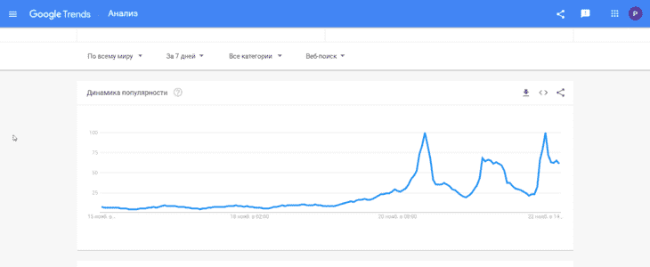 Количество запросов по ЧМ мира FIFA в Google Trends