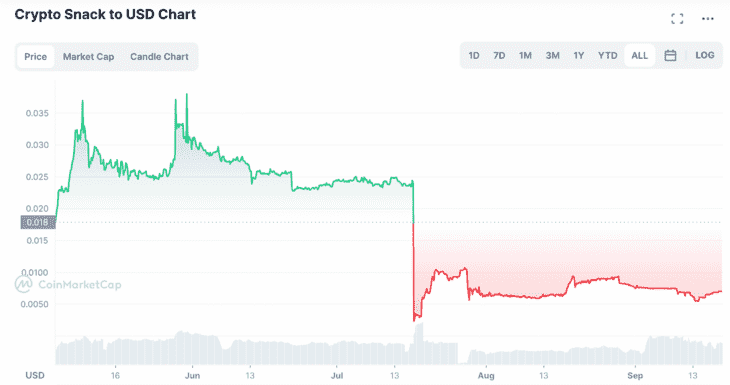 Динамика цены токена Crypto Snack на Coinmarket