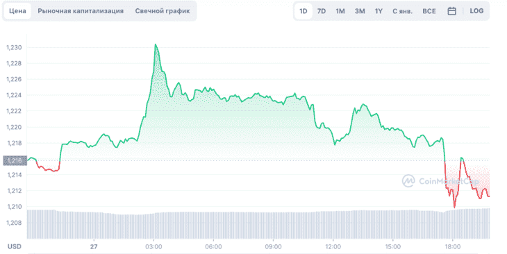 Текущий график стоимости токена ETH
