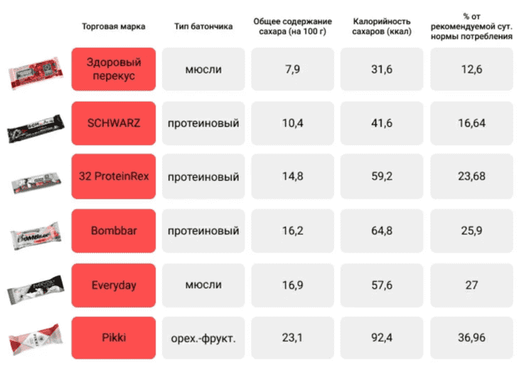 Даже прямо указанный состав показателен. А ведь никто не пишет о том, что значительная часть веществ также преобразуется в сахара. И это «фитнес-продукт». Так что диабет еще очень долго будет профитной нишей