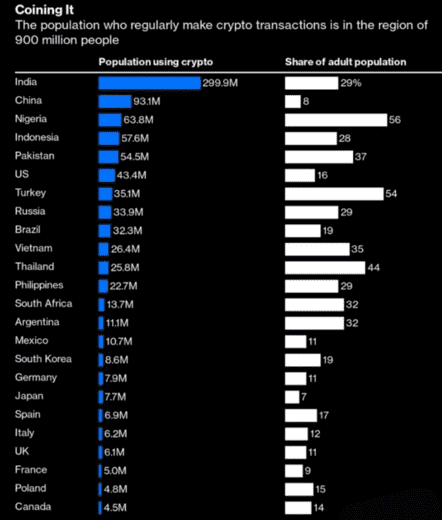 Bloomberg Opinion, данные на декабрь 2022-го