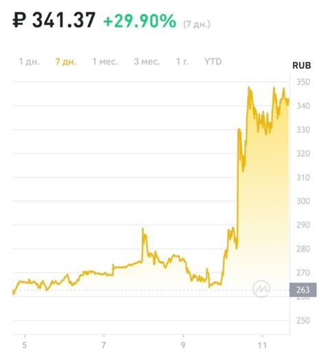 График роста HT (Binance)