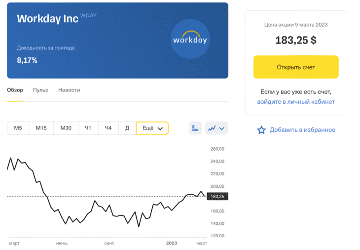 Изменения цены акций Workday на протяжении года 