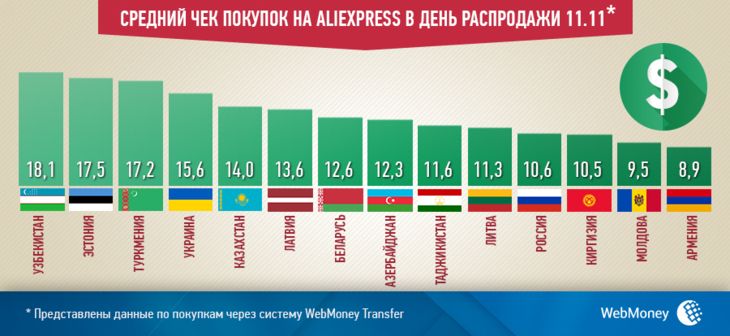 В реальности рост продаж еще более ощутимый — т. к. WebMoney далеко не самая популярная платежка в мире