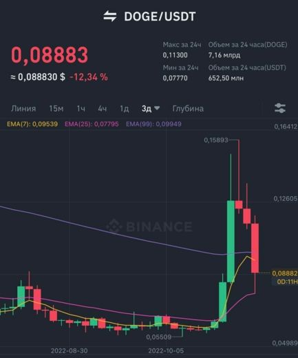 График падения токена Dogecoin