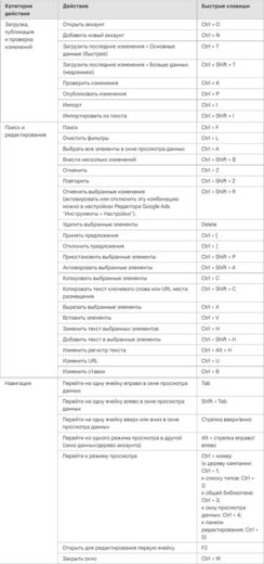 Горячие клавиши в Google Ads Editor