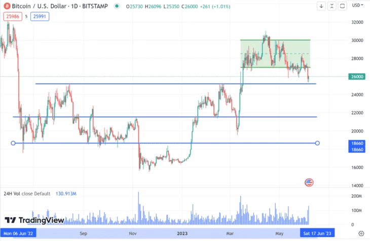 Анализ ценовой динамики BTC