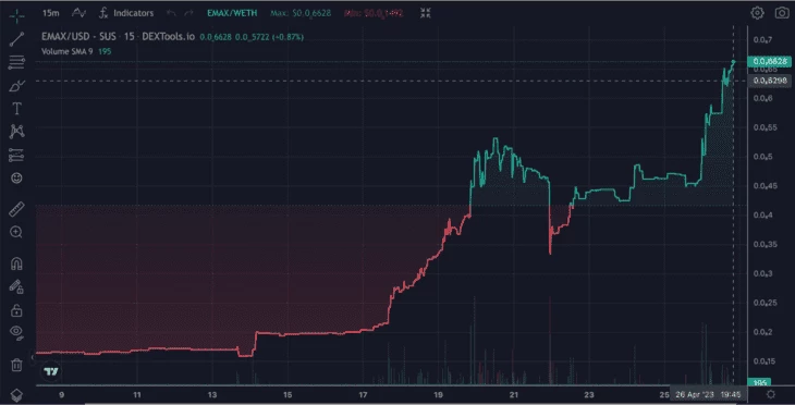 График токена EMAX на платформе DEXTools