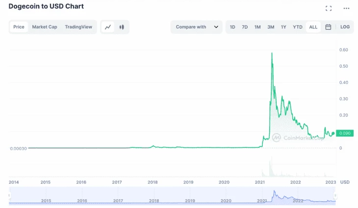 График падения токена Dogecoin