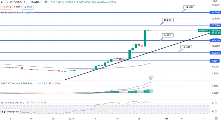 Технический анализ APT/USD