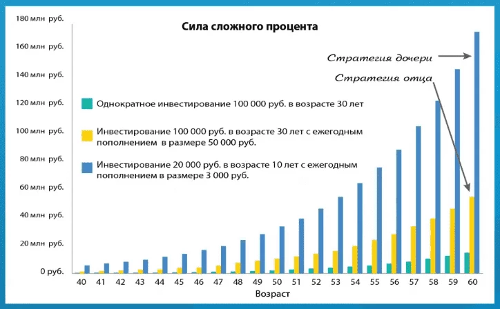 Пример расчета заработка на инвестициях