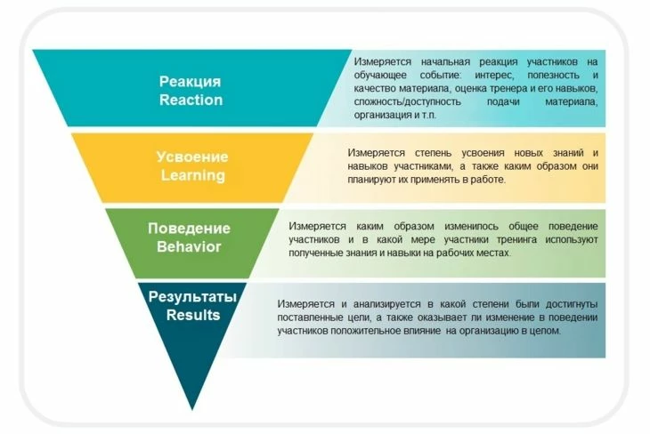Чтобы не забронзоветь — нужно регулярно отслеживать эффективность программы обучения и корректировать ее в соответствии с актуальными реалиями.