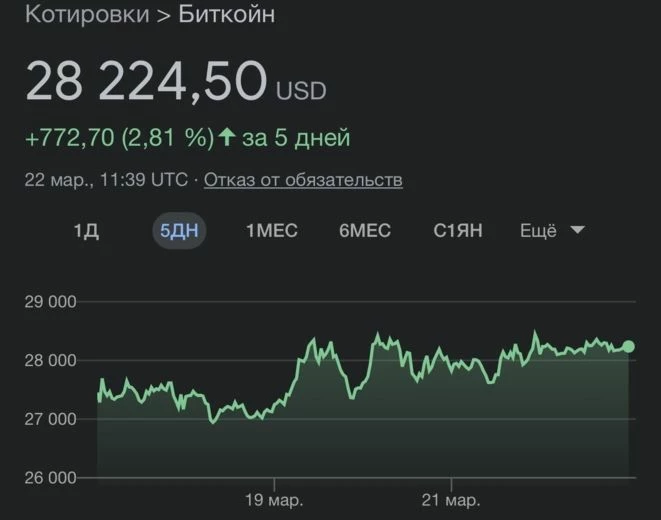 Графики роста Биткоина