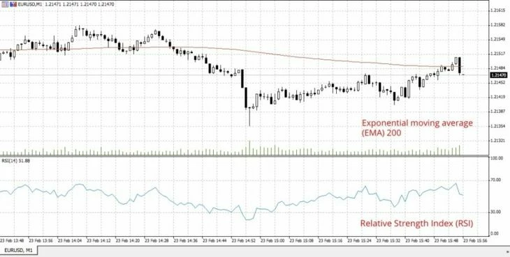 Стратегия индекса относительной силы (RSI)