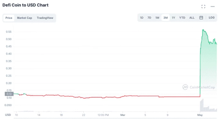 Диаграмма DeFi Coin