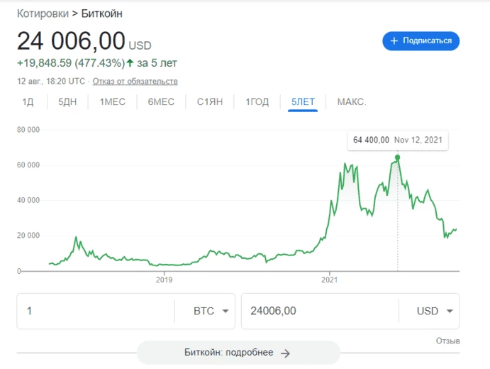 Криптовалюты - пример заработка на инвестициях в Интернете