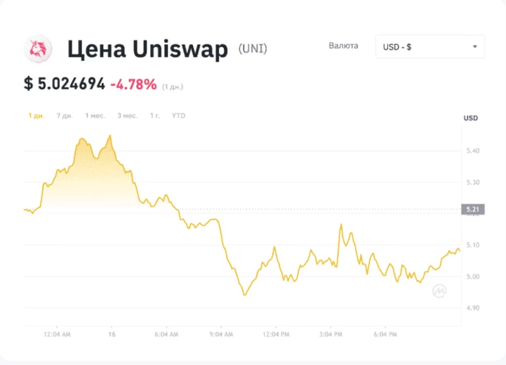 Цены Uniswap