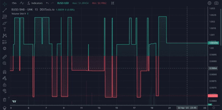 График стейблкоина BUSD на платформе DEXTools