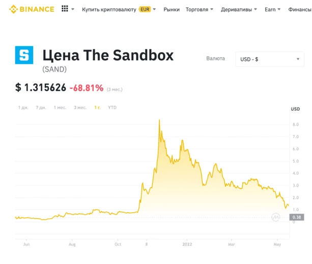 Цена The Sandbox