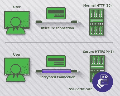 SSL Certificate 