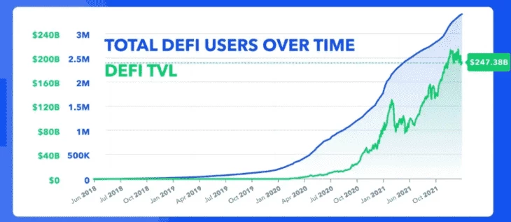 График роста DeFi TVL