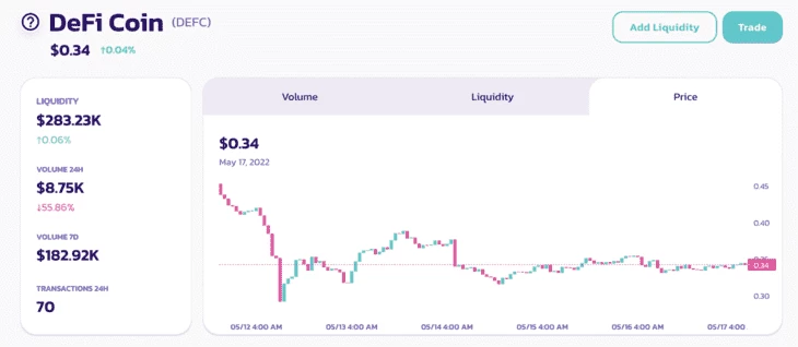 График стоимости токена DeFi Coin