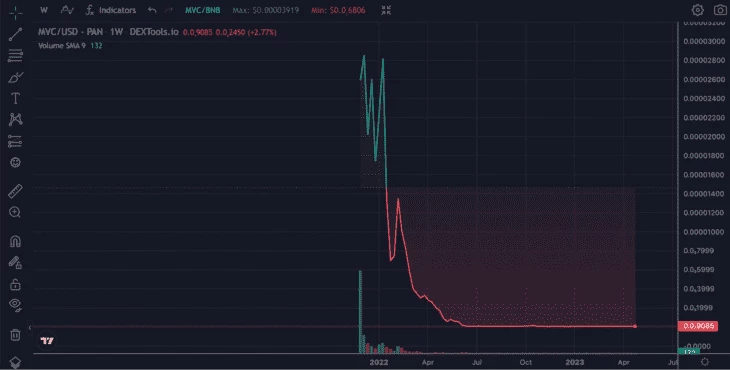 График токена MVS на платформе DEXTools