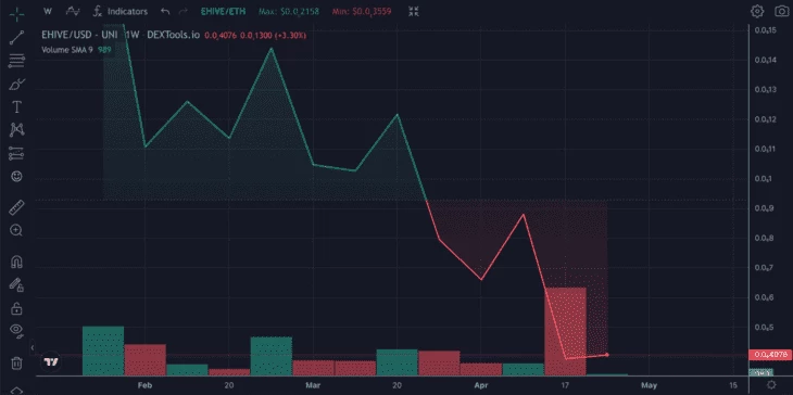 График токена EHIVE на платформе DEXTools