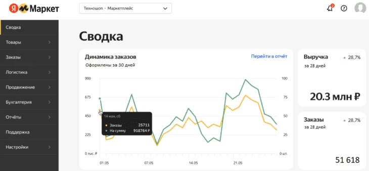 Сводка, Динамика заказов