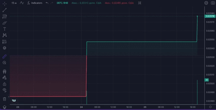График токена DEFC на платформе DEXTools
