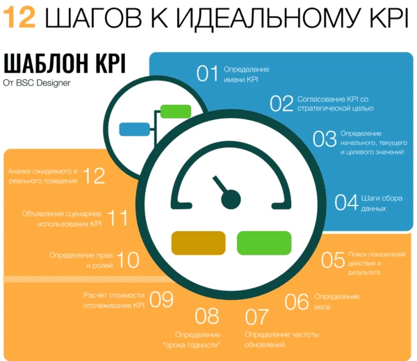 Одна из вариаций составления KPI