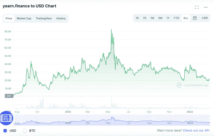 Диаграмма Yearn.finance