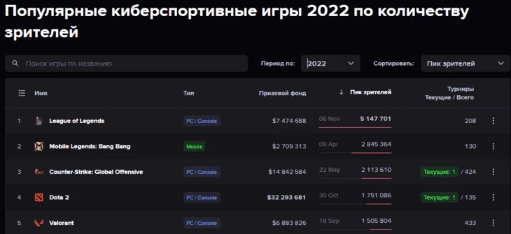 Статистика киберспортивных игр на 2022 год